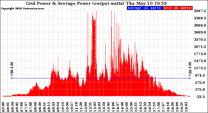 Solar PV/Inverter Performance Inverter Power Output