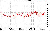 Solar PV/Inverter Performance Grid Voltage