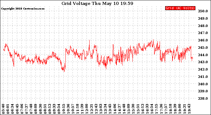 Solar PV/Inverter Performance Grid Voltage