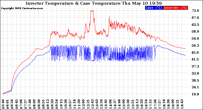 Solar PV/Inverter Performance Inverter Operating Temperature
