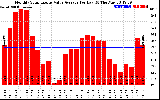 Solar PV/Inverter Performance Monthly Solar Energy Value Average Per Day ($)