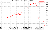 Solar PV/Inverter Performance Outdoor Temperature