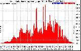 Solar PV/Inverter Performance Solar Radiation & Day Average per Minute