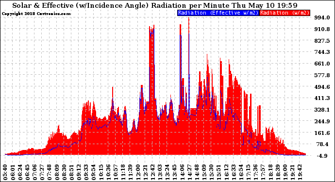 Solar PV/Inverter Performance Solar Radiation & Effective Solar Radiation per Minute