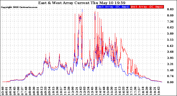Solar PV/Inverter Performance Photovoltaic Panel Current Output