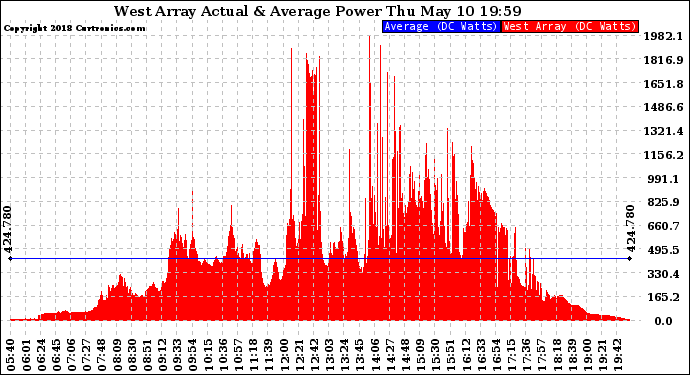 Solar PV/Inverter Performance West Array Actual & Average Power Output