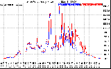 Solar PV/Inverter Performance Photovoltaic Panel Power Output