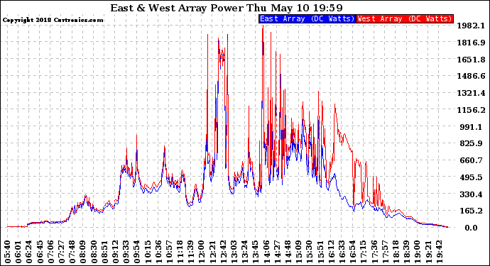 Solar PV/Inverter Performance Photovoltaic Panel Power Output