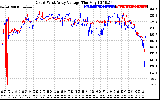 Solar PV/Inverter Performance Photovoltaic Panel Voltage Output