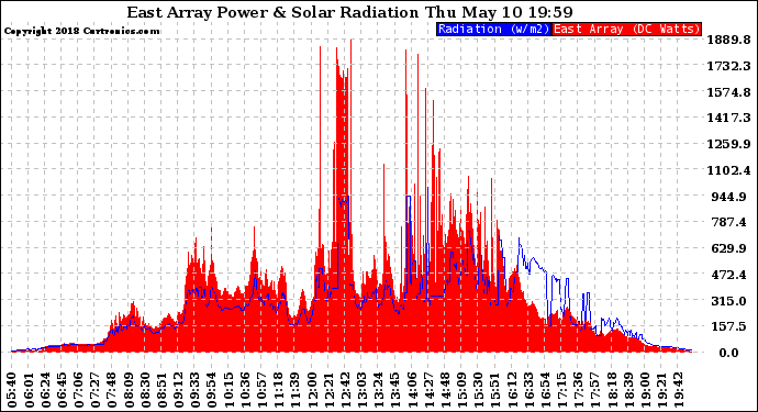 Solar PV/Inverter Performance East Array Power Output & Solar Radiation