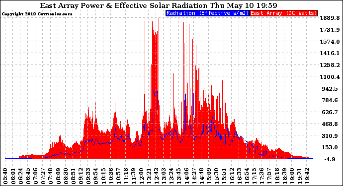 Solar PV/Inverter Performance East Array Power Output & Effective Solar Radiation