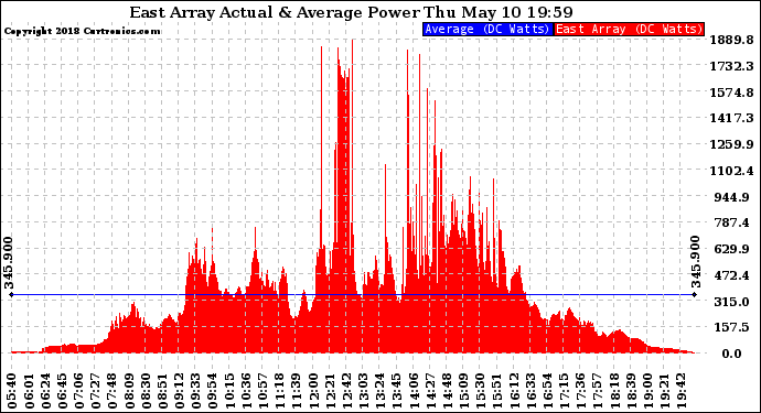 Solar PV/Inverter Performance East Array Actual & Average Power Output