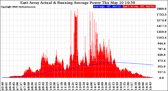 Solar PV/Inverter Performance East Array Actual & Running Average Power Output