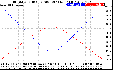 Solar PV/Inverter Performance Sun Altitude Angle & Sun Incidence Angle on PV Panels