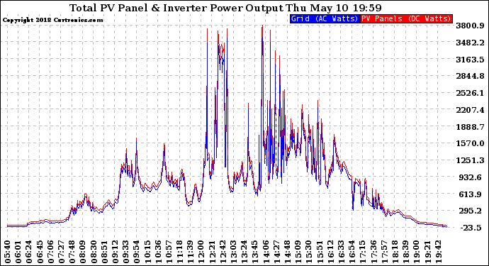 Solar PV/Inverter Performance PV Panel Power Output & Inverter Power Output