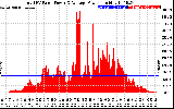 Solar PV/Inverter Performance Total PV Panel Power Output