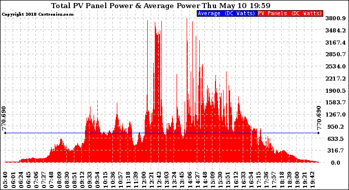 Solar PV/Inverter Performance Total PV Panel Power Output