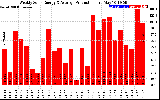 Solar PV/Inverter Performance Weekly Solar Energy Production