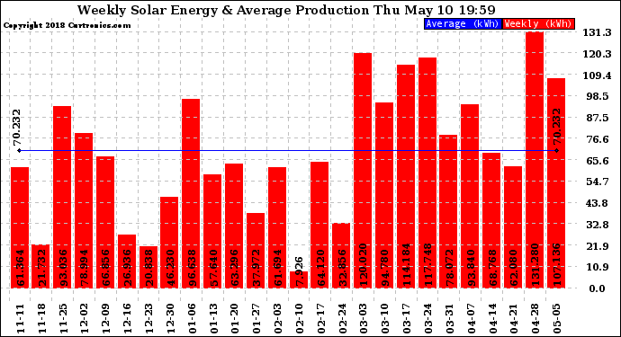 Solar PV/Inverter Performance Weekly Solar Energy Production