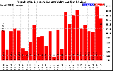 Solar PV/Inverter Performance Weekly Solar Energy Production Value