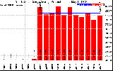 Solar PV/Inverter Performance Yearly Solar Energy Production