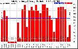 Solar PV/Inverter Performance Daily Solar Energy Production