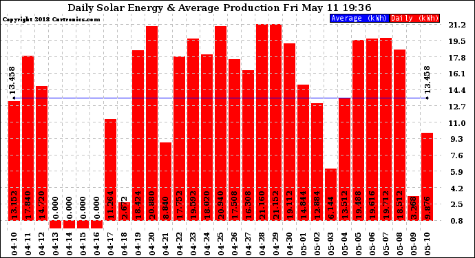 Solar PV/Inverter Performance Daily Solar Energy Production