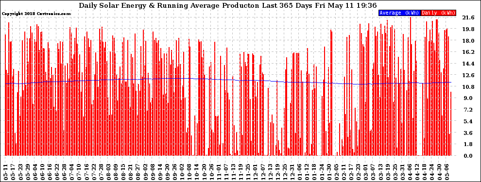 Solar PV/Inverter Performance Daily Solar Energy Production Running Average Last 365 Days
