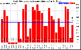 Solar PV/Inverter Performance Daily Solar Energy Production Value
