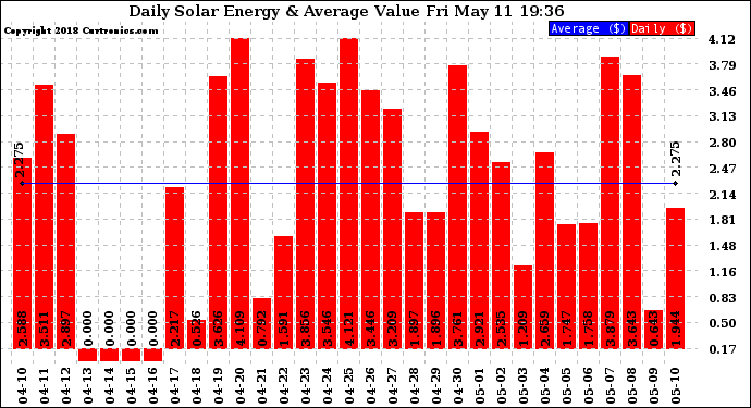 Solar PV/Inverter Performance Daily Solar Energy Production Value