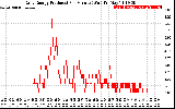 Solar PV/Inverter Performance Daily Energy Production Per Minute