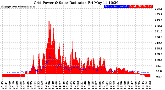 Solar PV/Inverter Performance Grid Power & Solar Radiation