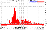 Solar PV/Inverter Performance Inverter Power Output