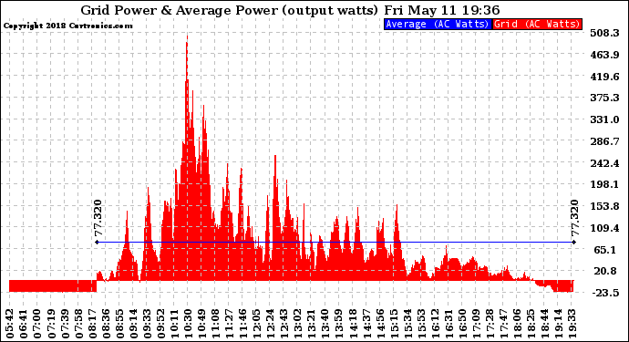 Solar PV/Inverter Performance Inverter Power Output