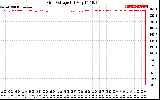 Solar PV/Inverter Performance Grid Voltage