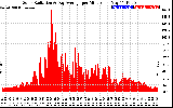 Solar PV/Inverter Performance Solar Radiation & Day Average per Minute