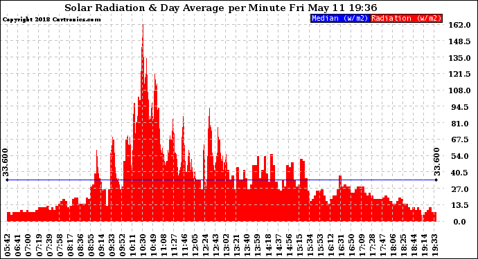 Solar PV/Inverter Performance Solar Radiation & Day Average per Minute