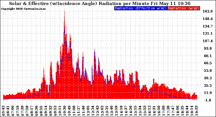 Solar PV/Inverter Performance Solar Radiation & Effective Solar Radiation per Minute