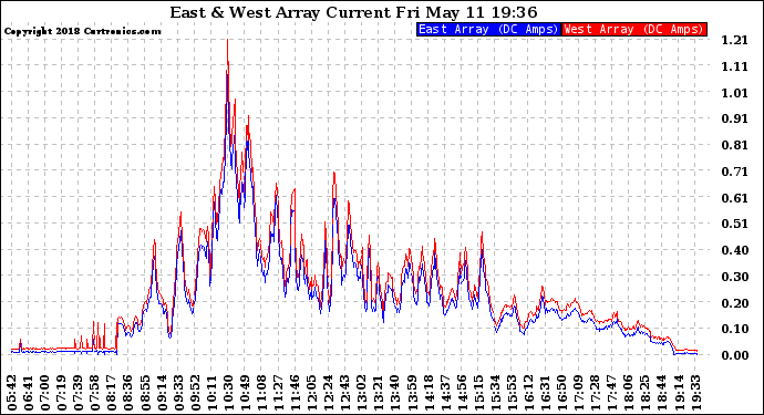 Solar PV/Inverter Performance Photovoltaic Panel Current Output