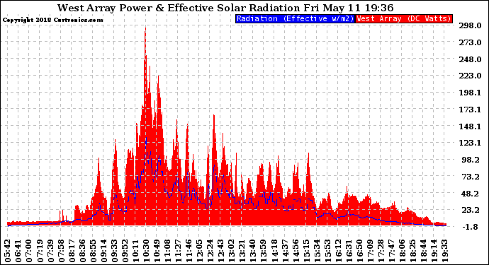 Solar PV/Inverter Performance West Array Power Output & Effective Solar Radiation