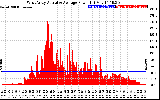 Solar PV/Inverter Performance West Array Actual & Average Power Output