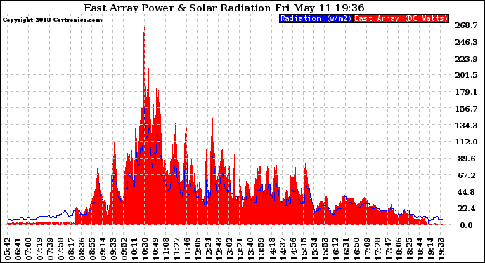 Solar PV/Inverter Performance East Array Power Output & Solar Radiation