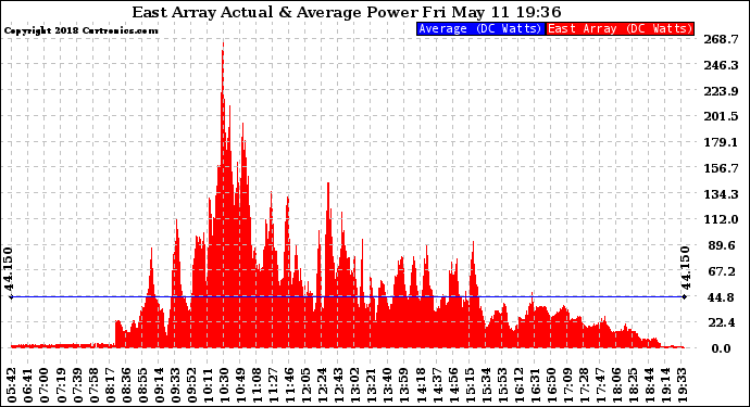 Solar PV/Inverter Performance East Array Actual & Average Power Output