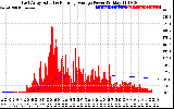 Solar PV/Inverter Performance East Array Actual & Running Average Power Output