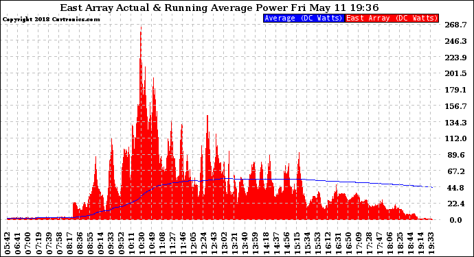 Solar PV/Inverter Performance East Array Actual & Running Average Power Output