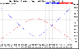 Solar PV/Inverter Performance Sun Altitude Angle & Sun Incidence Angle on PV Panels