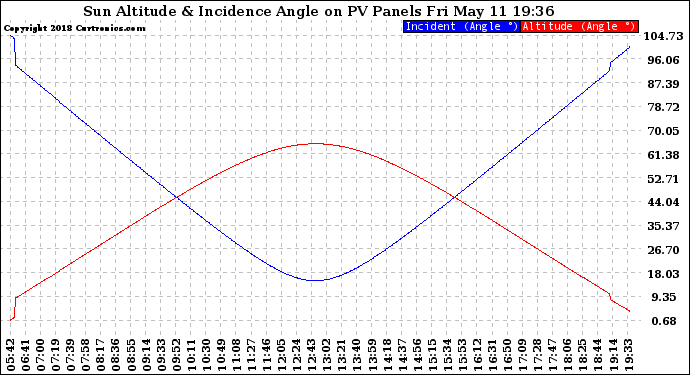 Solar PV/Inverter Performance Sun Altitude Angle & Sun Incidence Angle on PV Panels