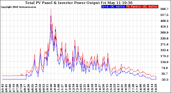 Solar PV/Inverter Performance PV Panel Power Output & Inverter Power Output