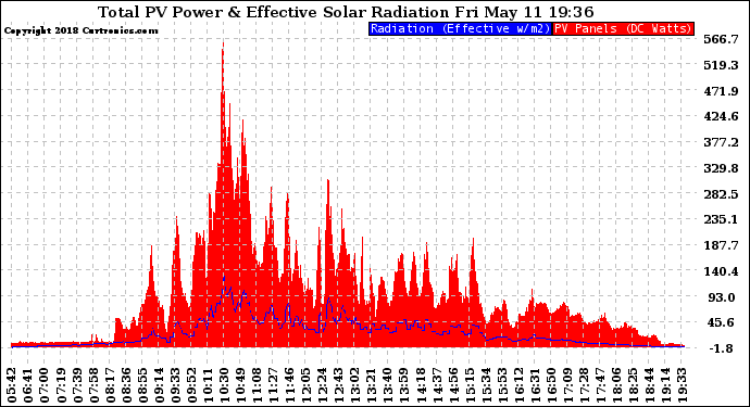 Solar PV/Inverter Performance Total PV Panel Power Output & Effective Solar Radiation