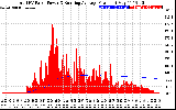 Solar PV/Inverter Performance Total PV Panel & Running Average Power Output